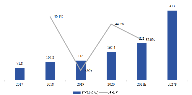 美国云计算芯片产值（亿美元）及增长率（2017-2027年）