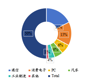 全球半导体代工主要应用领域分布（2020年）