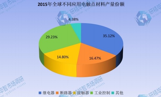 2015年全球不同应用电触点材料产量份额