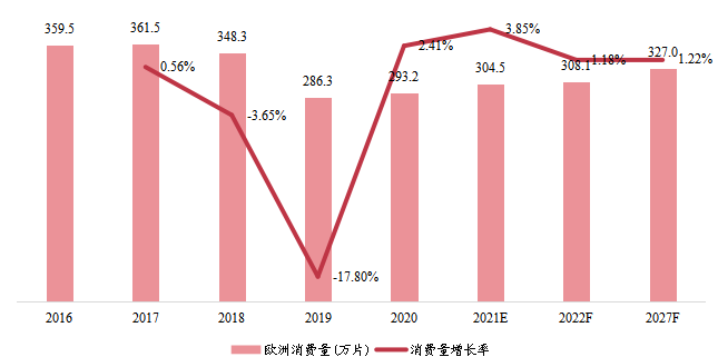 欧洲半导体代工消费量（万片）及增长率（2016-2027年）