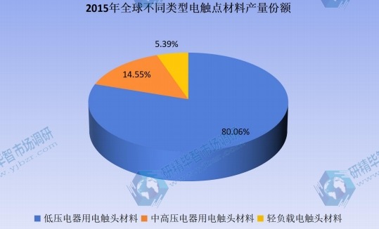 2015年全球不同类型电触点材料产量份额