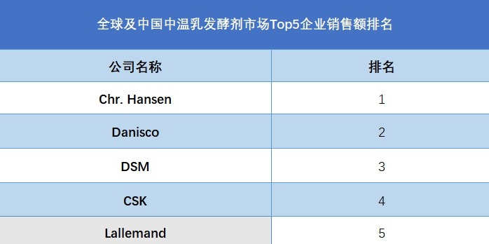 全球及中国中温乳发酵剂市场Top5企业销售额排名