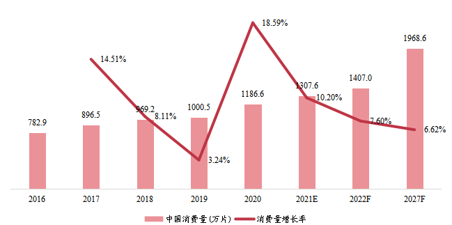 中国市场半导体代工消费量（万片）及增长率（2016-2027年）