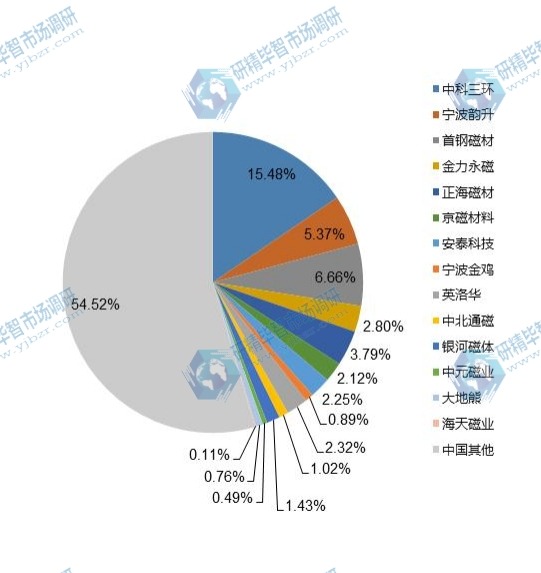 钕铁硼磁铁竞争格局分析