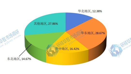 2015年中国光学反射镜镜坯材料地区市场规模分布一览