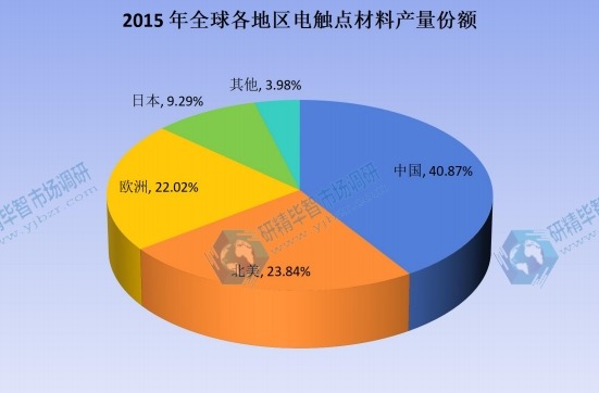 2015年全球各地区电触点材料产量份额