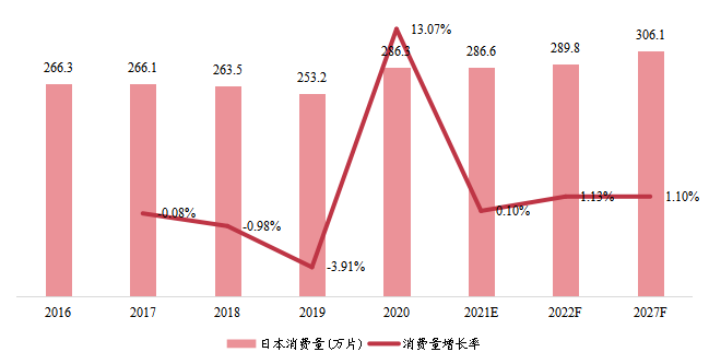 日本半导体代工消费量（万片）及增长率 (2016-2027年)