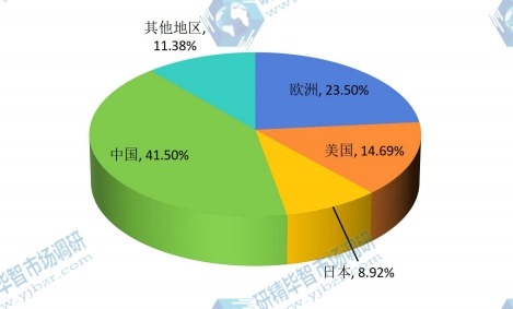 全球主要地区2015年水族鱼缸产能市场份额