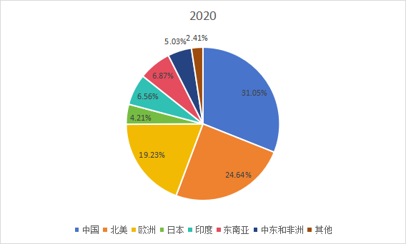 2020年全球主要地区塑料板棒型材产值市场份额