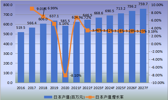 日本市场应急电源系统2016-2027年产值及增长率