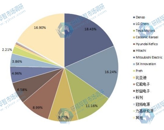 2014年全球各企业电池管理系统（BMS）产量份额一览