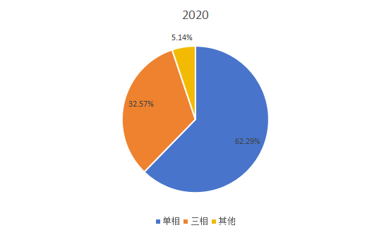 2020年全球不同类型应急电源系统产量市场份额