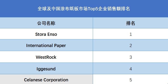 全球及中国涂布纸板市场Top5企业销售额排名