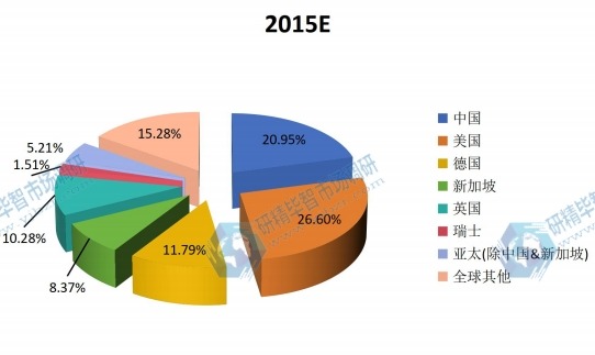 2015全球主要地区聚醚胺销售收入份额