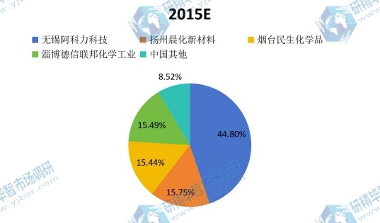 2015中国主流企业聚醚胺产量份额