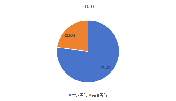 2020年全球不同类型雪茄产量市场份额