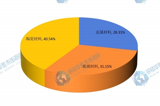 2015年中国不同种类光学反射镜镜坯材料销量市场份额