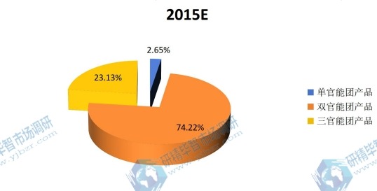 2015全球聚醚胺主要产品类别产量份额