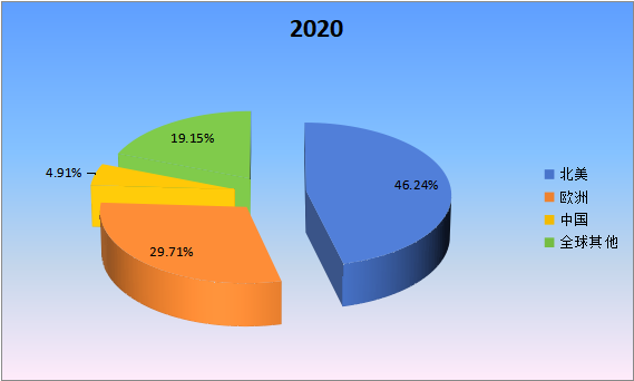 2020年全球主要地区雪茄产值市场份额