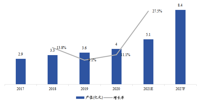 欧洲云计算芯片产值（亿美元）及增长率（2017-2027年）