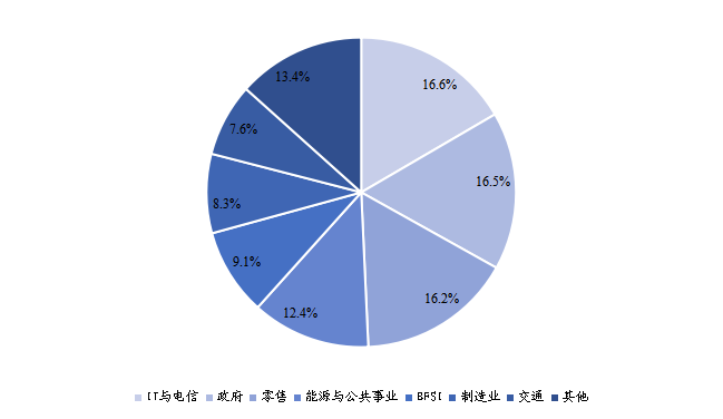 2020年全球云计算芯片主要应用领域分布