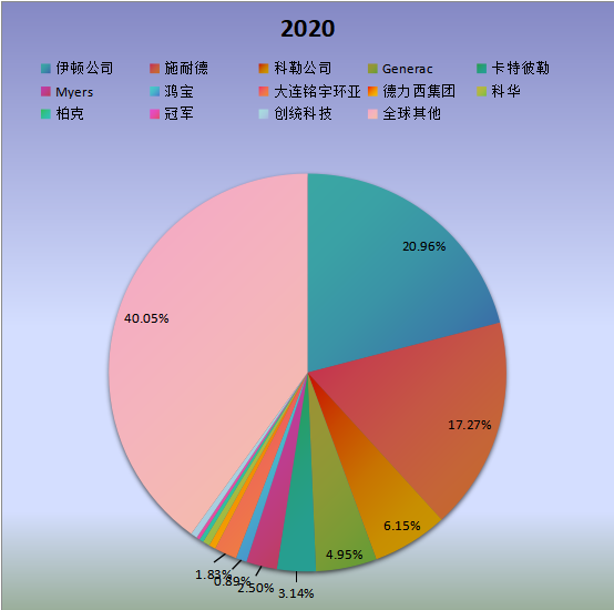 全球市场应急电源系统主要厂商2020年产值市场份额列表