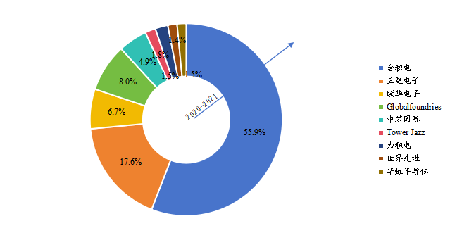 全球半导体代工主要生产商销售额占比（2020年）