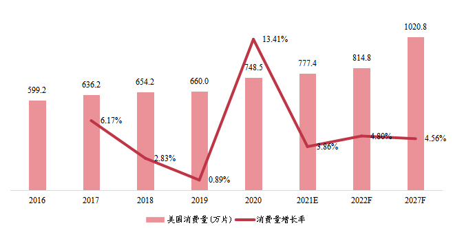 美国半导体代工消费量（万片）及增长率（2016-2027年）