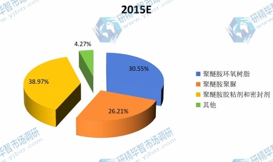 2015聚醚胺主要应用领域产量份额