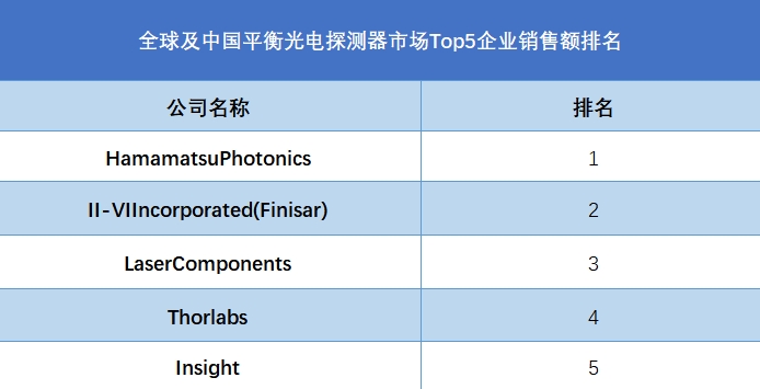 全球及中国平衡光电探测器市场Top5企业营收排名
