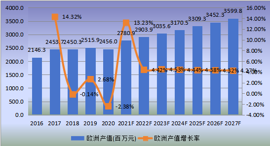 欧洲市场应急电源系统2016-2027年产值及增长率