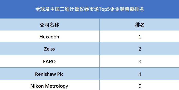 全球及中国三维计量仪器市场Top5企业营收排名