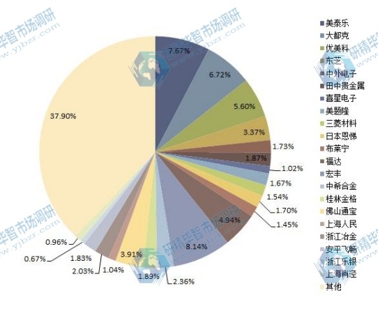 2014年全球各企业电触点材料产量份额一览