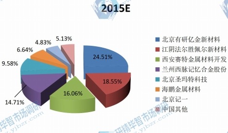 2015年中国主要企业镍钛合金产值市场份额