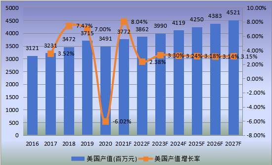 美国市场应急电源系统2016-2027年产值及增长率