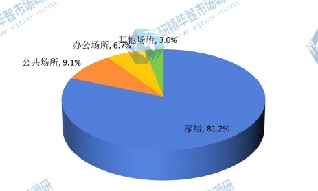 全球2015年水族鱼缸不同应用领域销量市场份额