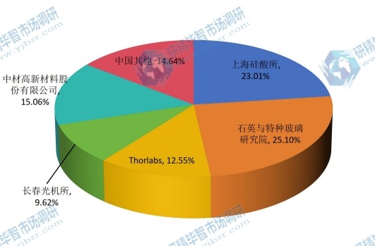 中国2015年主要企业光学反射镜镜坯材料产量分布格局