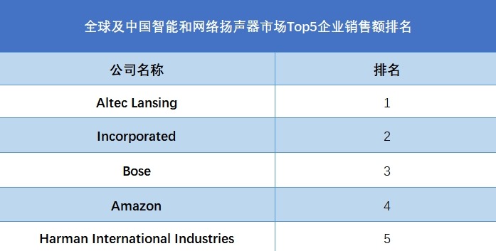 全球及中国智能和网络扬声器市场Top5企业销售额排名