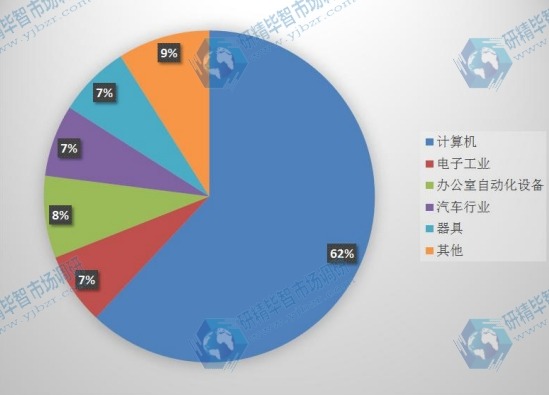 2015年我国粘结钕铁硼永磁材料的应用领域比例