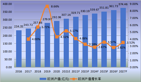 欧洲市场雪茄2016-2027年产值及增长率