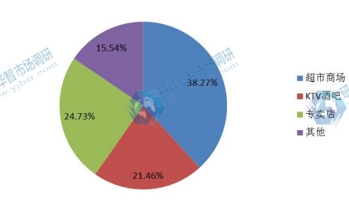 中国梅酒行业下游需求市场份额图