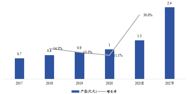 日本云计算芯片产值（亿美元）及增长率 (2017-2027年)