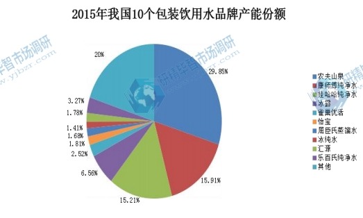 2015年我国10个包装水品牌产能份额