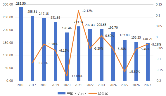 日本市场塑料板棒型材2016-2027年产值及增长率