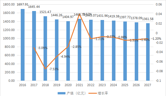 中国市场塑料板棒型材产值及增长率(2016-2027年)