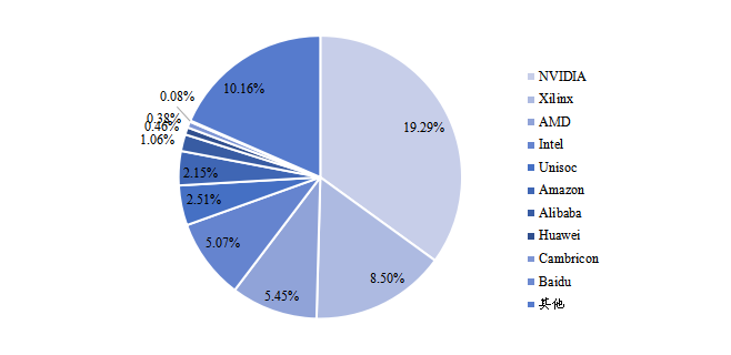 全球云计算芯片主要生产商产值占比 （2020）