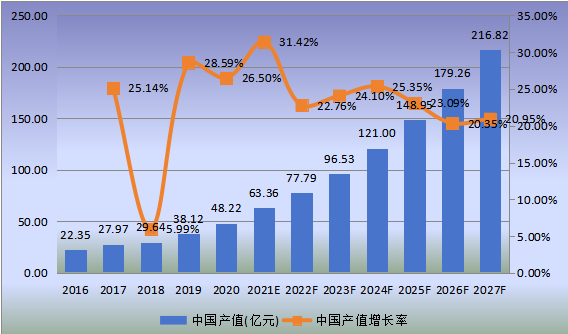 中国市场雪茄产值及增长率(2016-2027年)