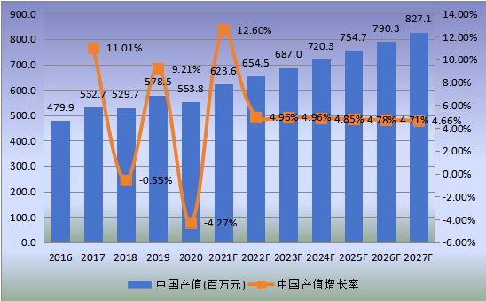 中国市场应急电源系统产值及增长率(2016-2027年)