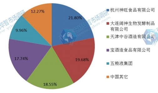 2014年中国主要生产企业市场份额