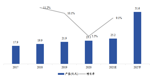 中国市场云计算芯片产值（亿美元）及增长率（2017-2027年）